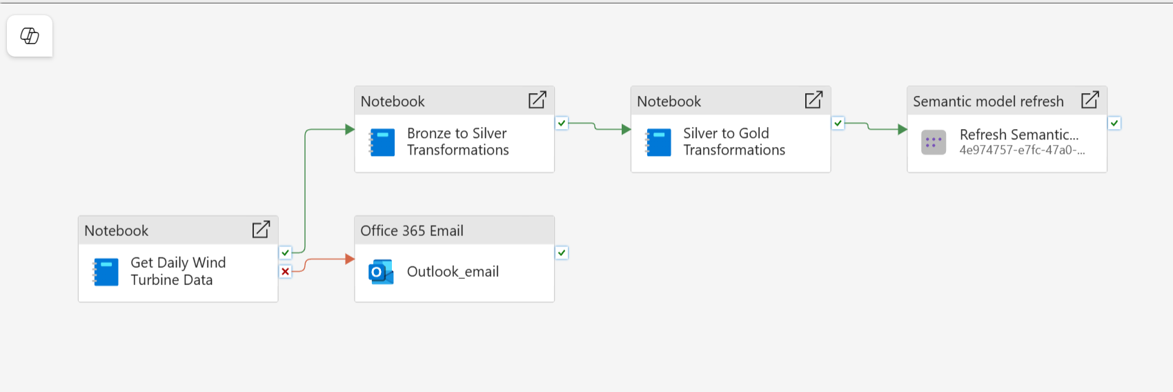 Aperçu — pipeline ETL Microsoft Fabric et Power BI